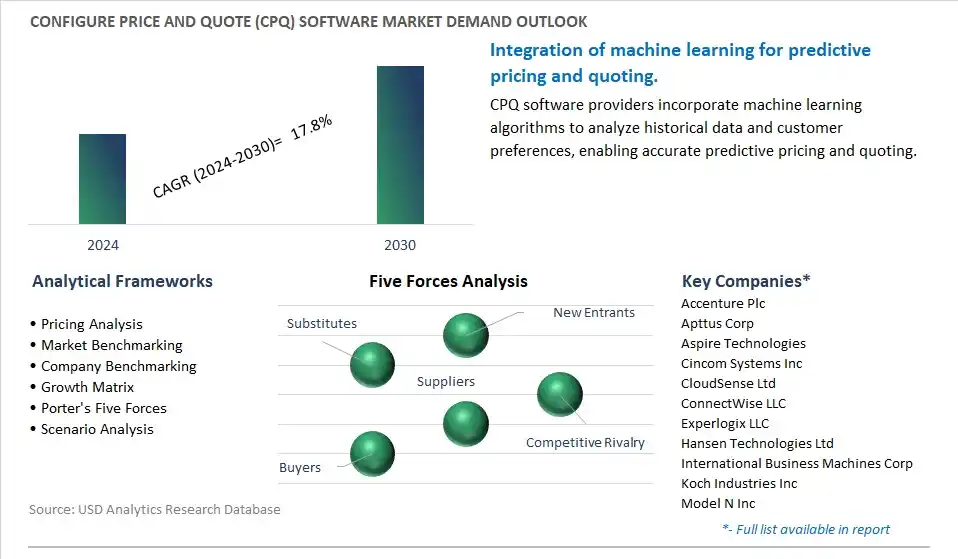 Configure Price and Quote (CPQ) Software Industry- Market Size, Share, Trends, Growth Outlook